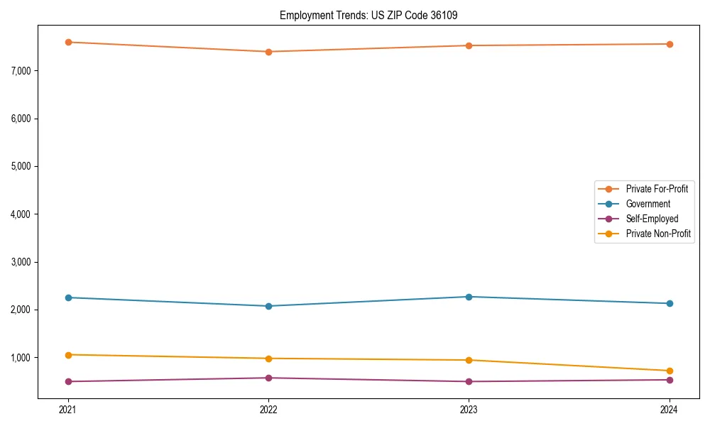 Long-term employment trends in 