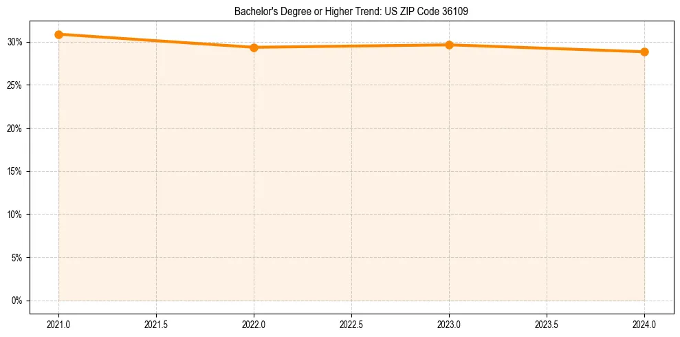 Trend chart showing bachelor degree growth in 