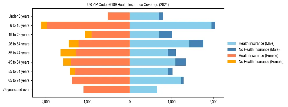 Health insurance pyramid for US ZIP Code 36109
