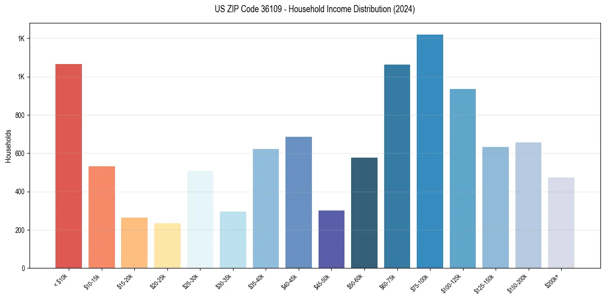 Income Distribution for 
