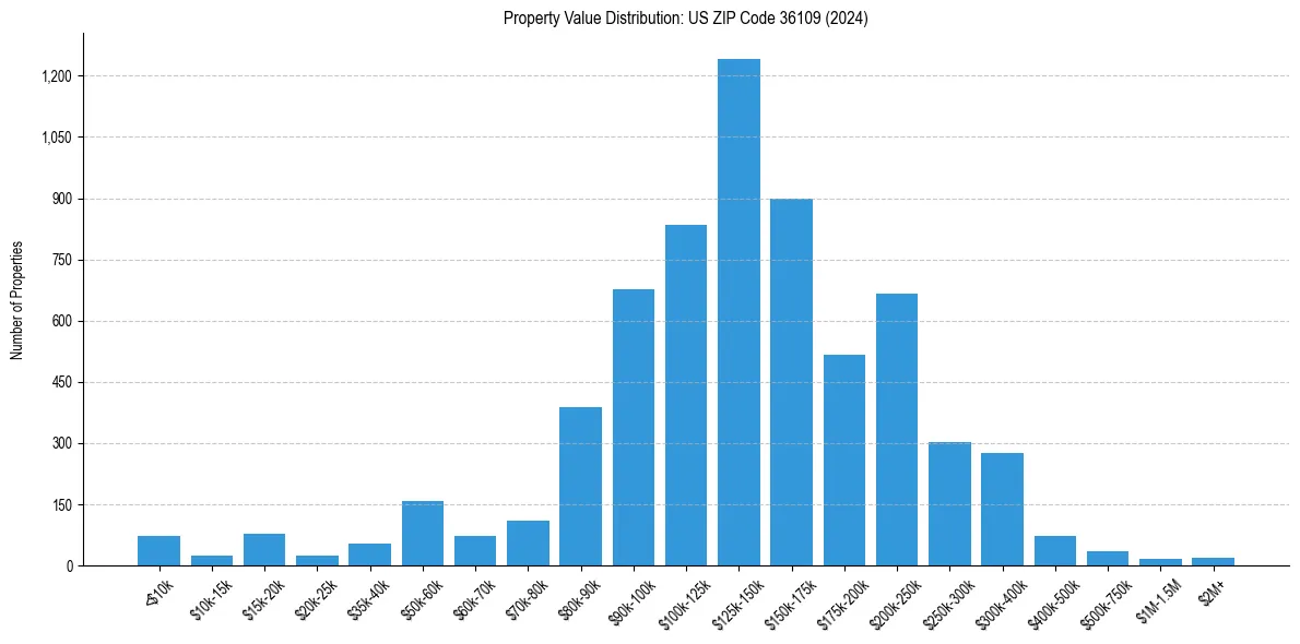 Value Distribution for 