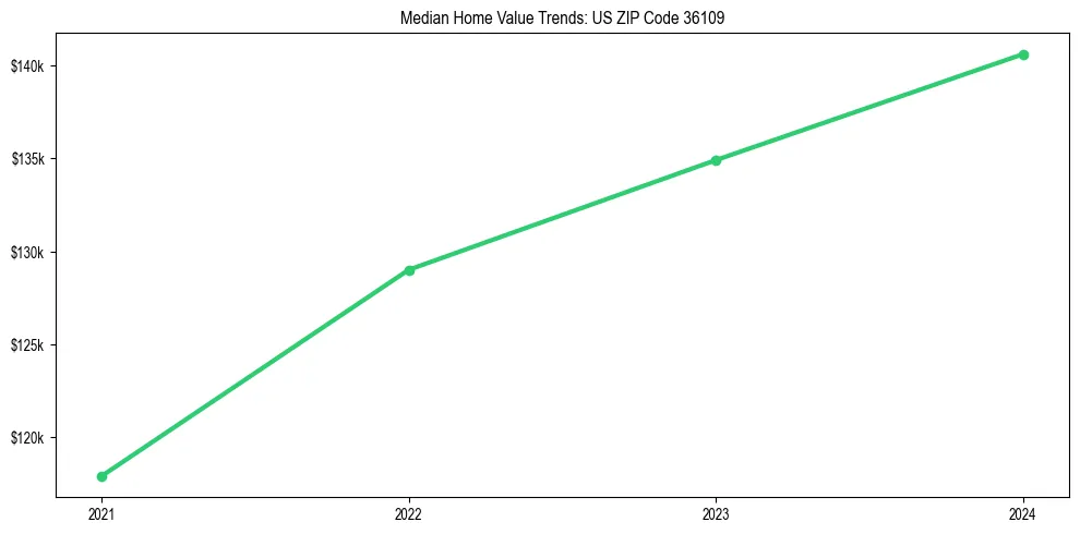 Median property value trends in 