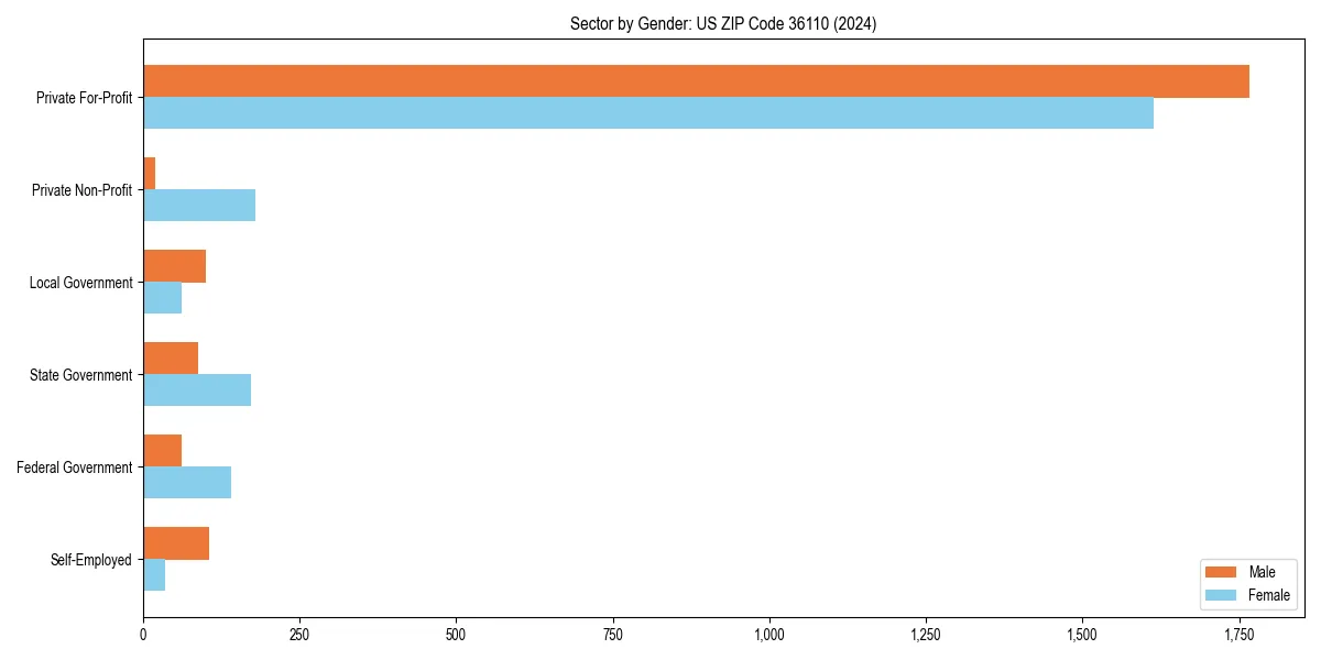Employment sector breakdown by gender in 