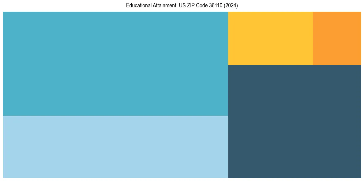 Education Treemap for  in 2024