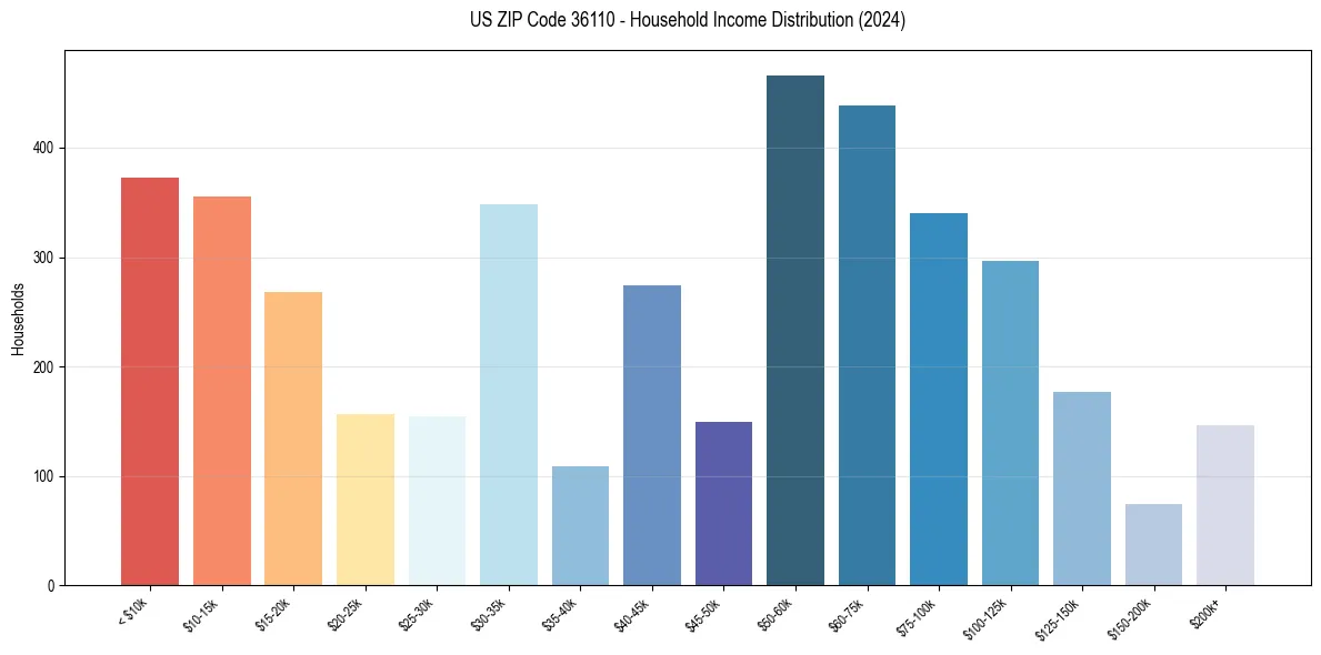 Income Distribution for 