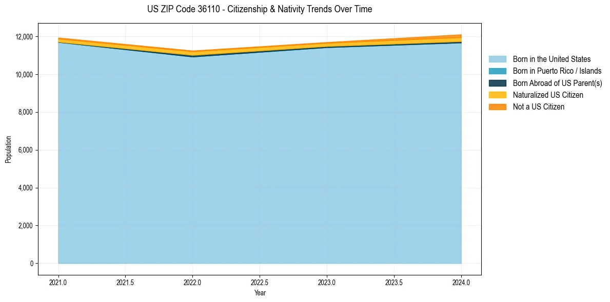 Historical nativity trends for 