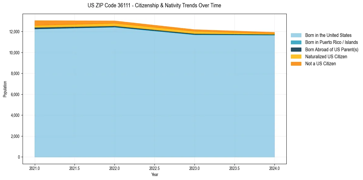 Historical nativity trends for 
