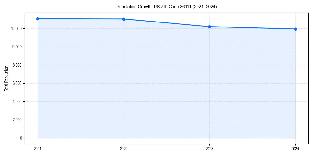 Population trends in 