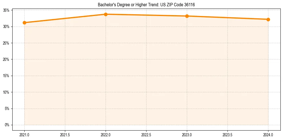 Trend chart showing bachelor degree growth in 