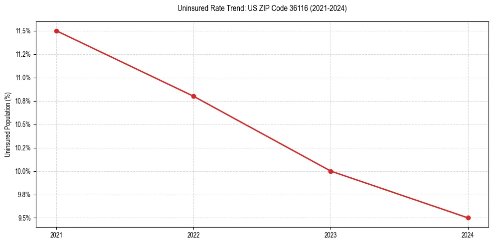Uninsured trend chart for US ZIP Code 36116