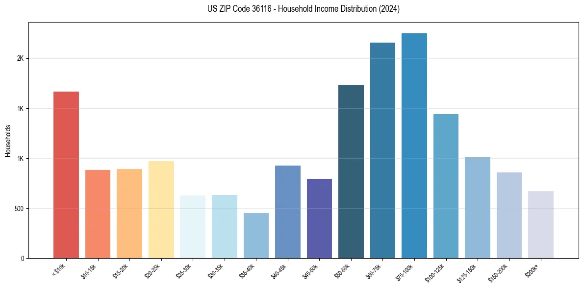 Income Distribution for 