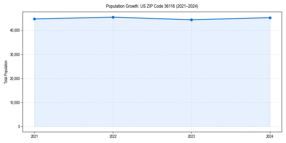 Population trends in 