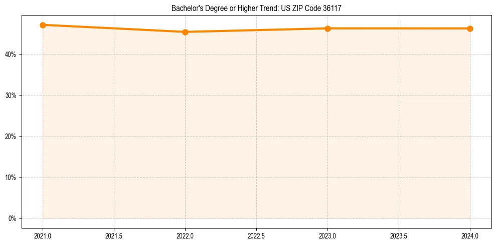 Trend chart showing bachelor degree growth in 