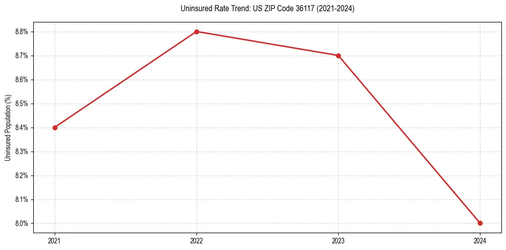 Uninsured trend chart for US ZIP Code 36117