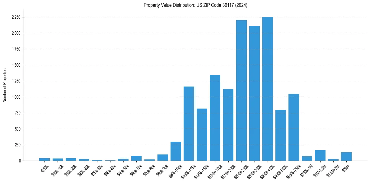 Value Distribution for 