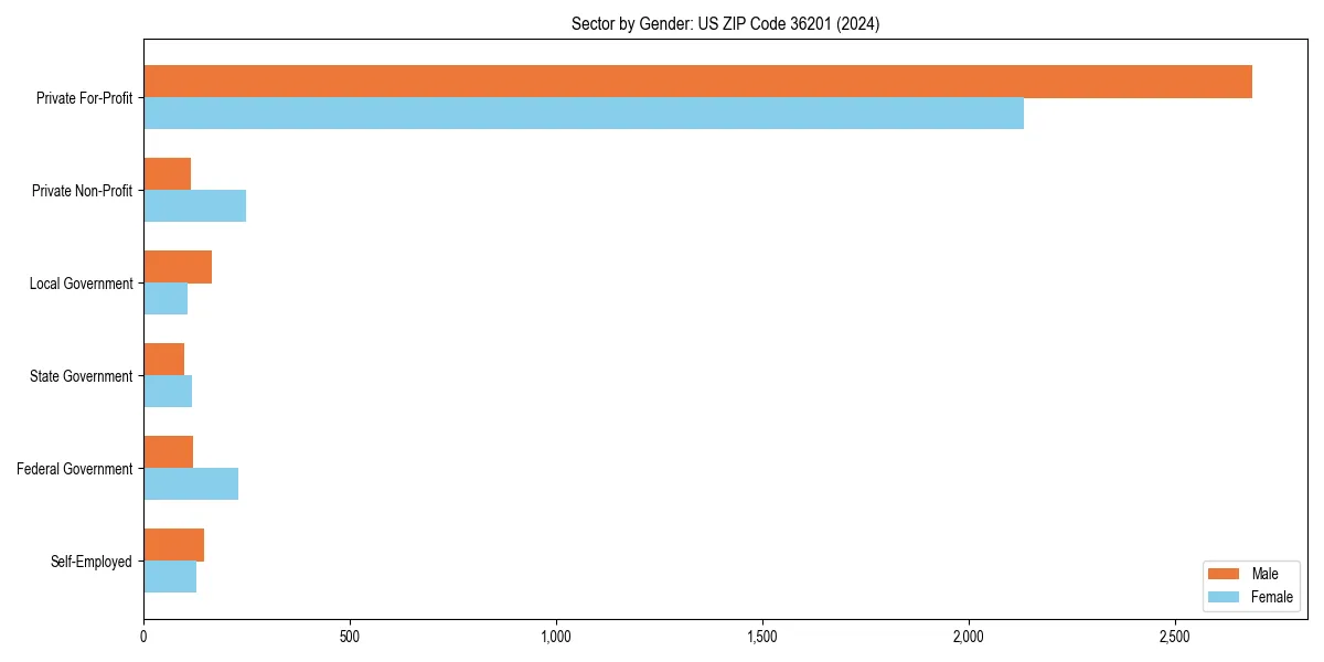 Employment sector breakdown by gender in 