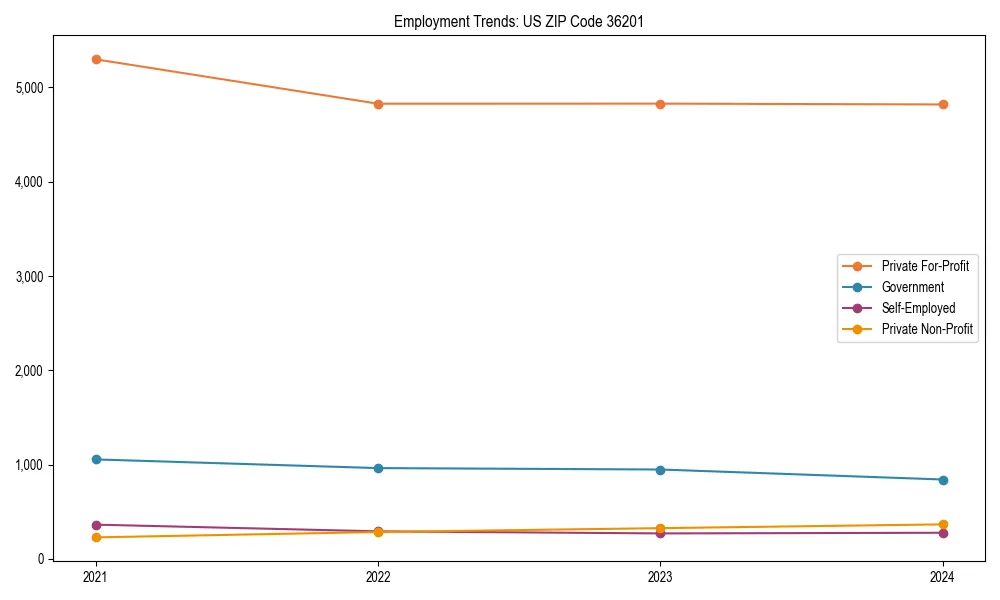 Long-term employment trends in 