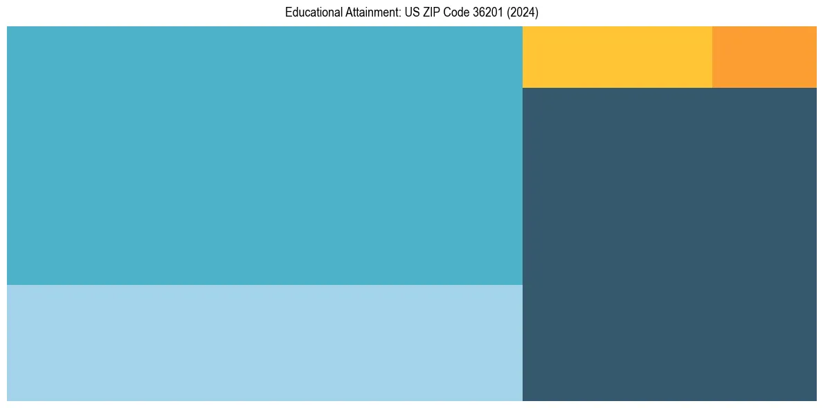 Education Treemap for  in 2024