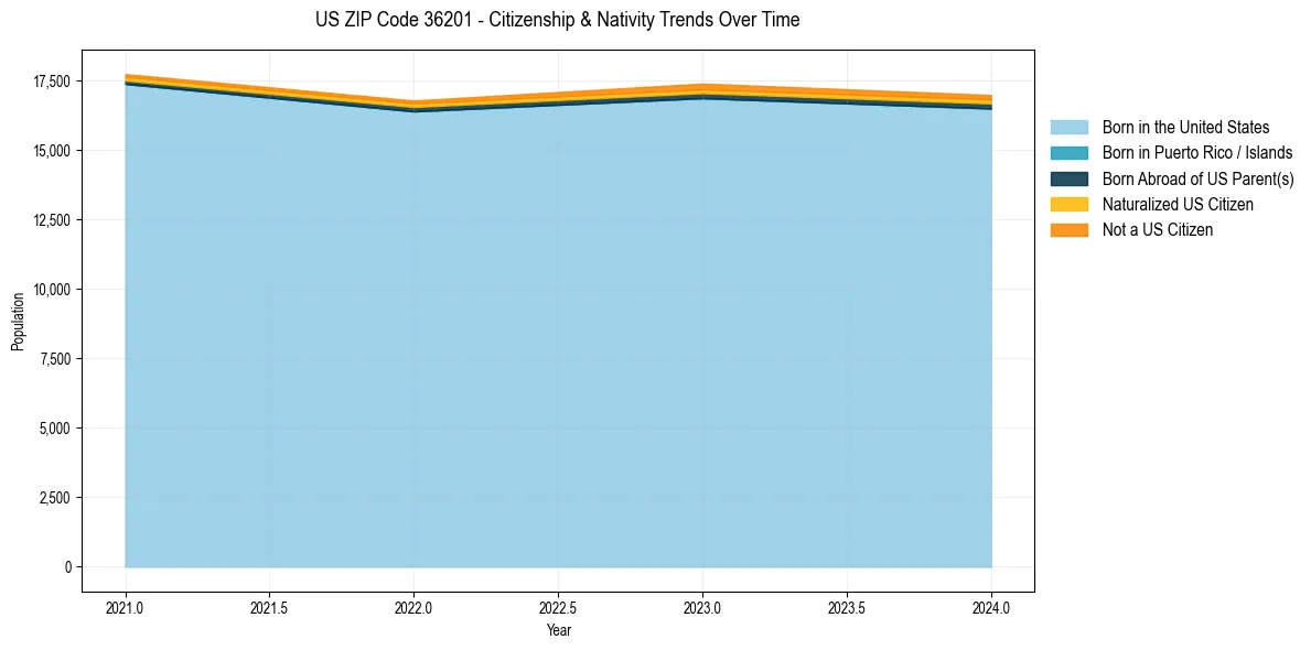 Historical nativity trends for 
