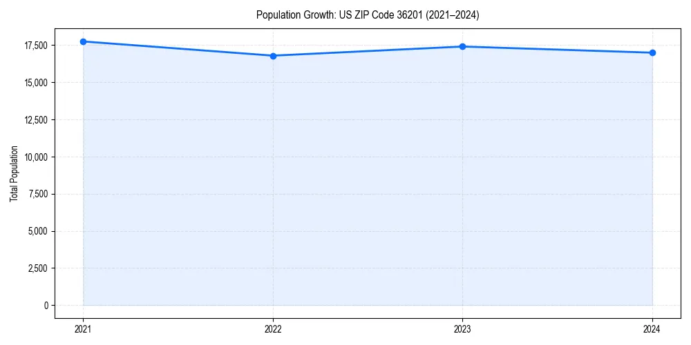 Population trends in 