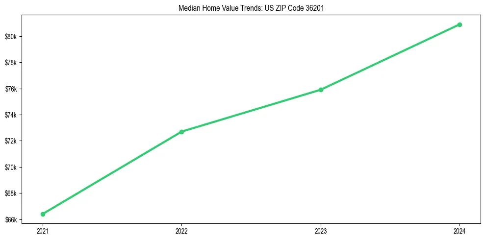 Median property value trends in 