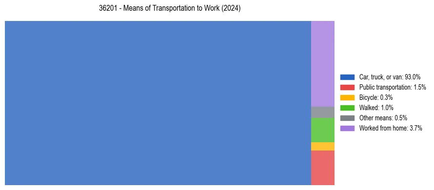 Commute modes in US ZIP Code 36201