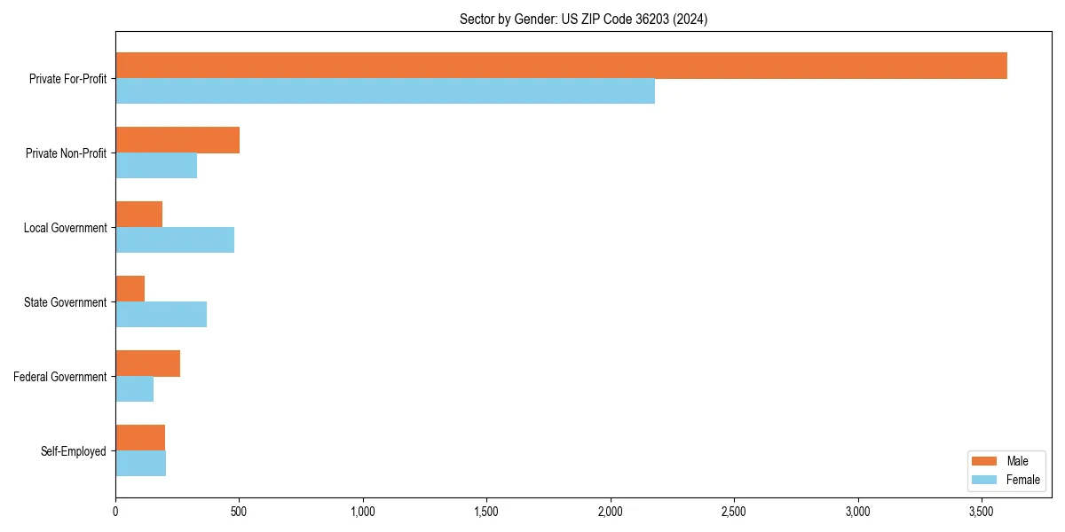 Employment sector breakdown by gender in 