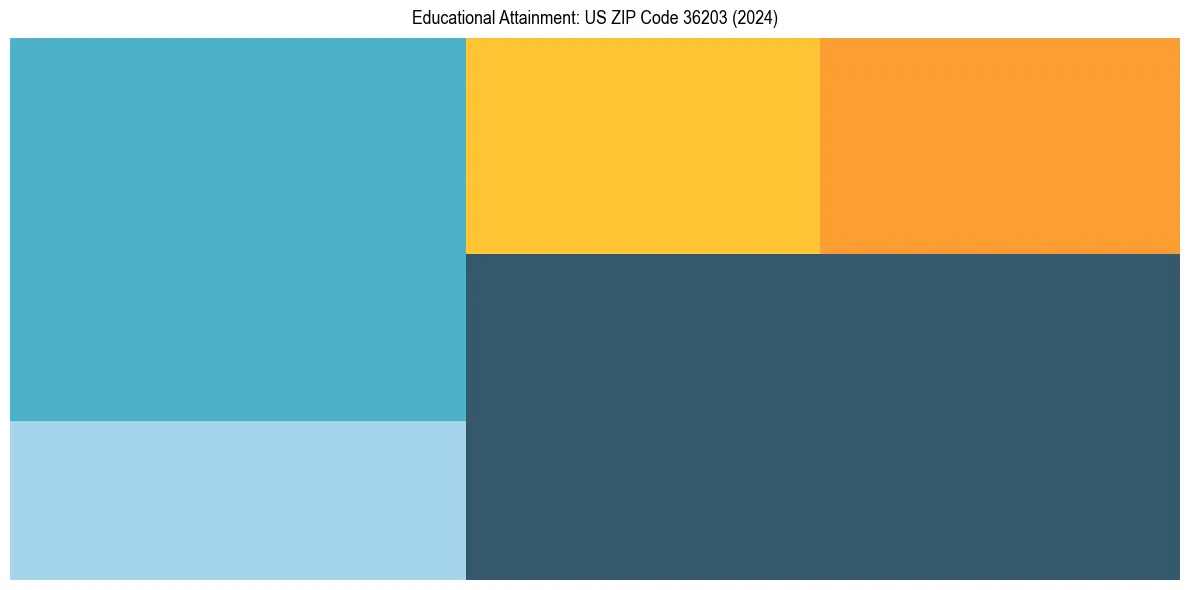 Education Treemap for  in 2024