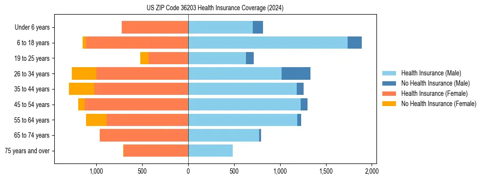 Health insurance pyramid for US ZIP Code 36203