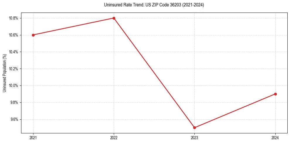 Uninsured trend chart for US ZIP Code 36203