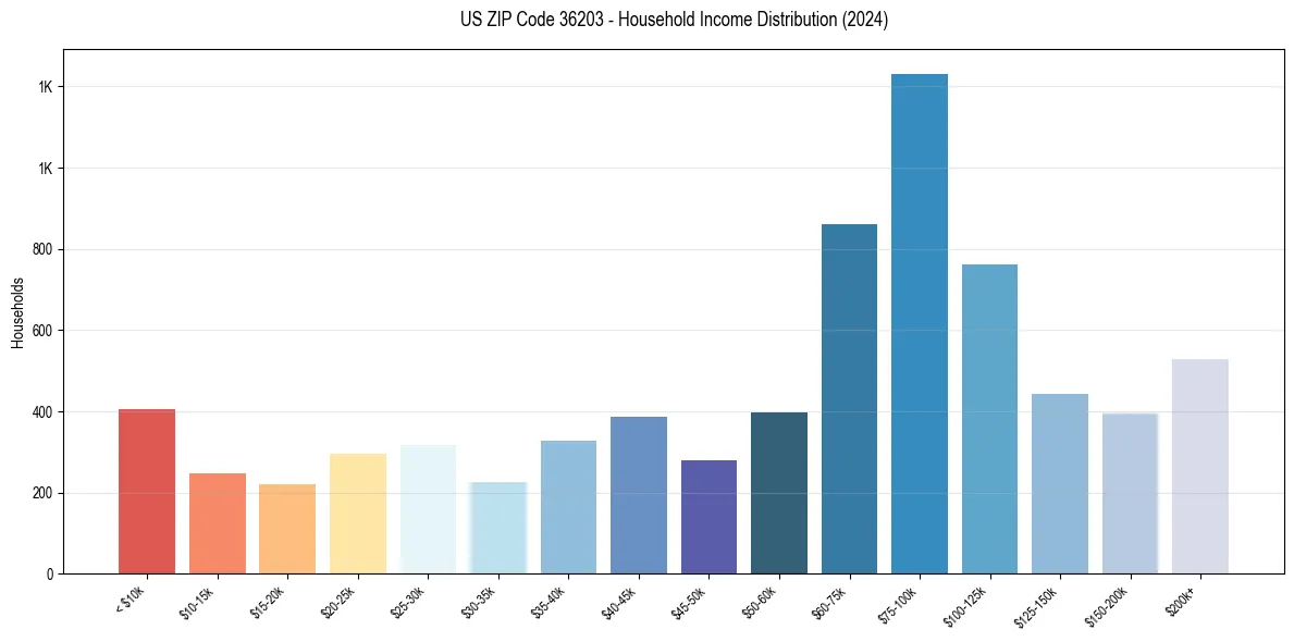 Income Distribution for 