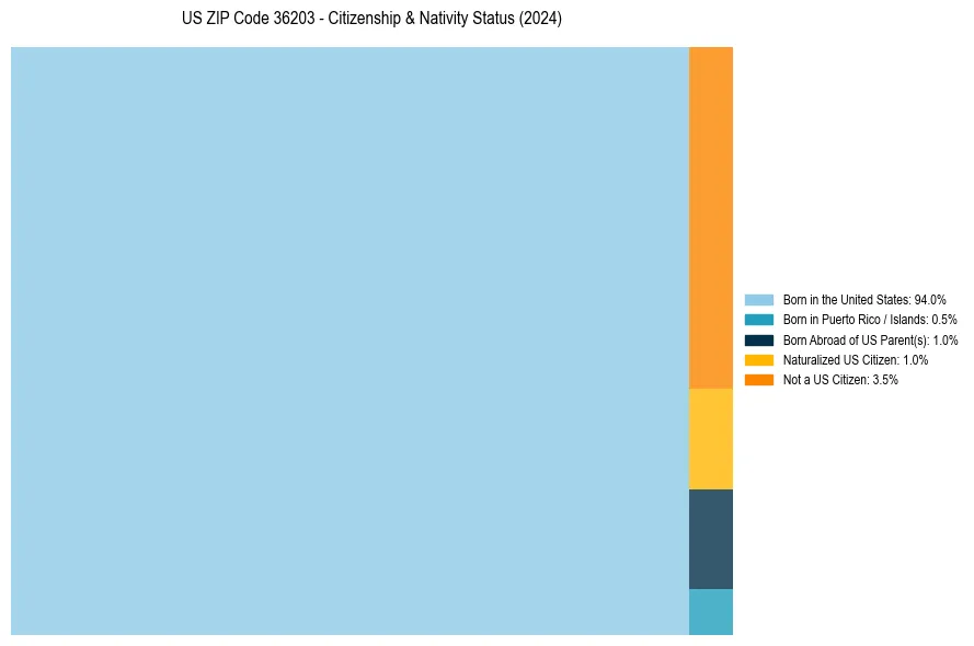 Nativity Treemap for 