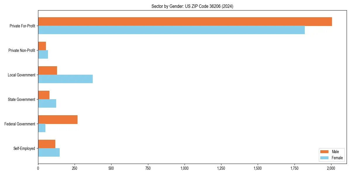Employment sector breakdown by gender in 