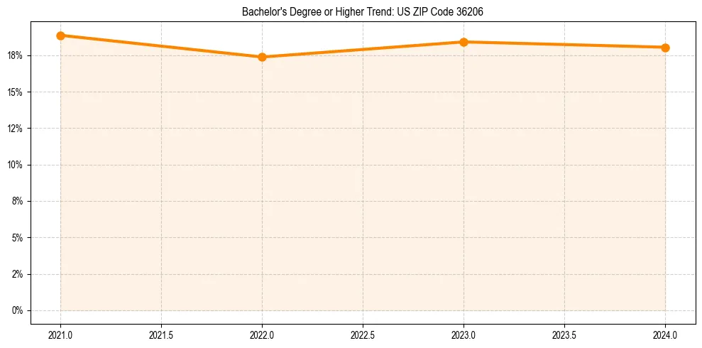Trend chart showing bachelor degree growth in 