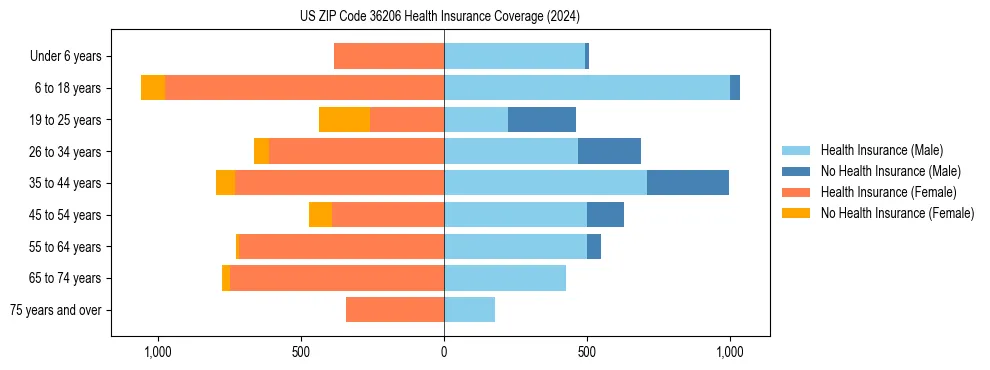 Health insurance pyramid for US ZIP Code 36206
