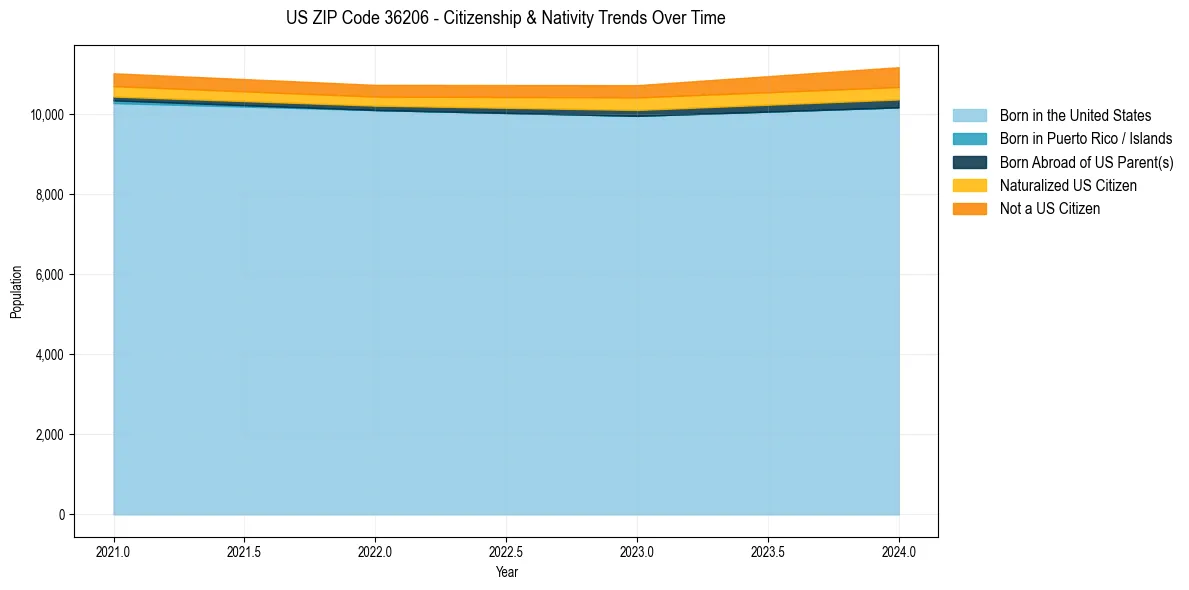 Historical nativity trends for 