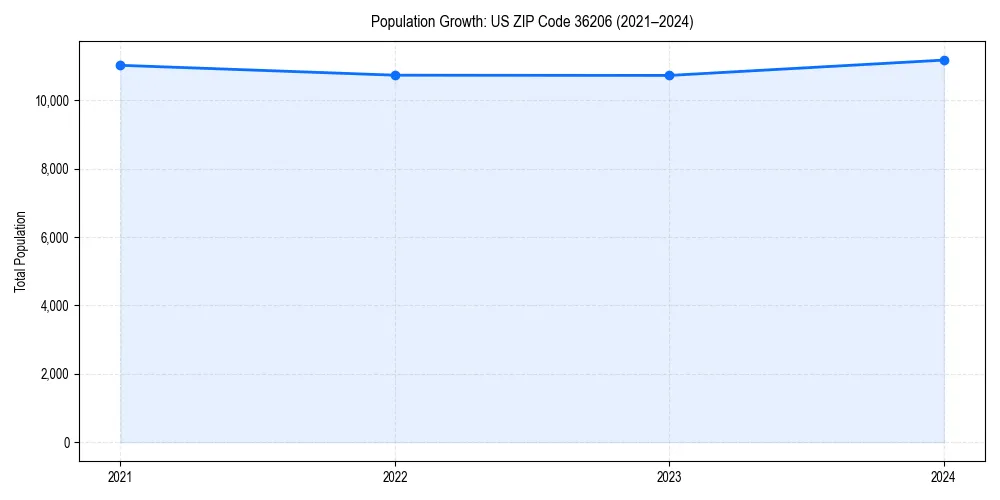 Population trends in 