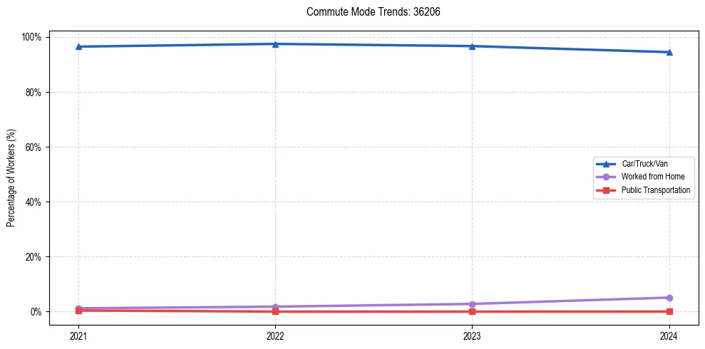 Transportation trends in US ZIP Code 36206