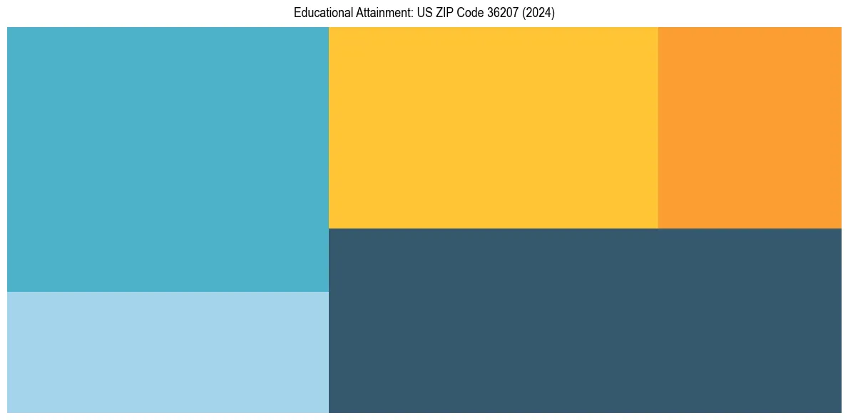 Education Treemap for  in 2024