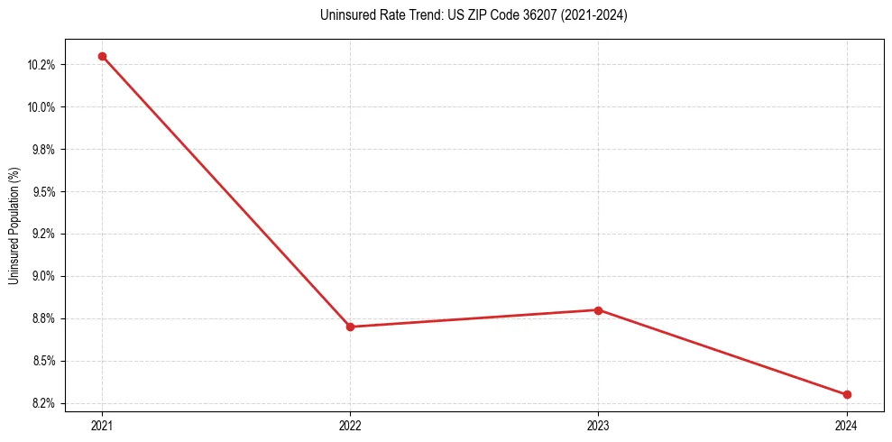 Uninsured trend chart for US ZIP Code 36207