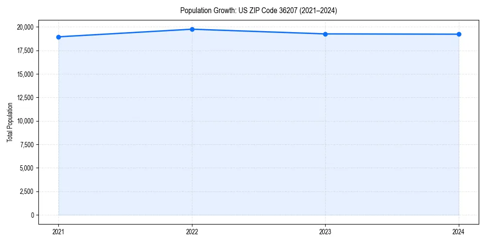 Population trends in 