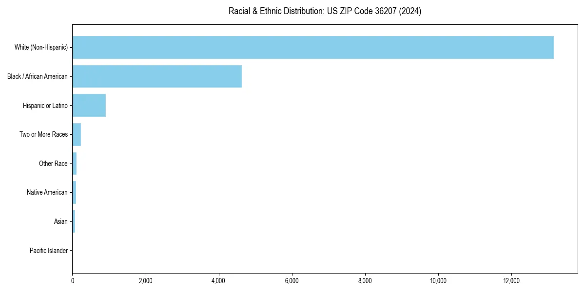 Bar chart showing racial distribution in  for 2024