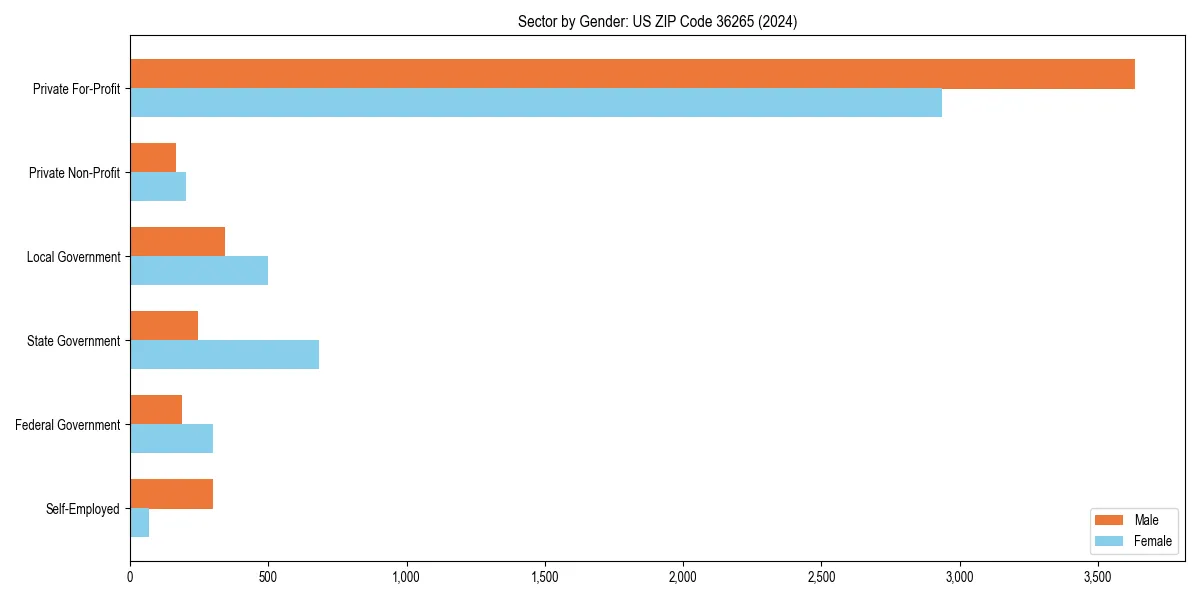Employment sector breakdown by gender in 
