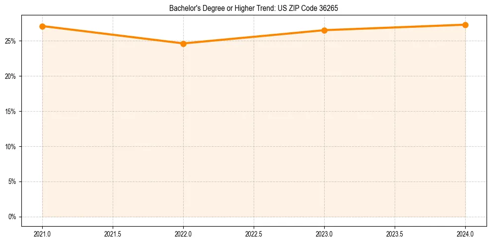 Trend chart showing bachelor degree growth in 