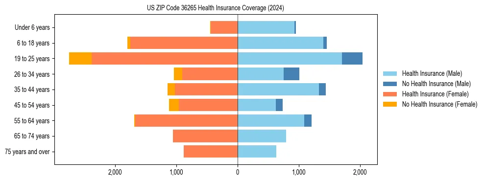 Health insurance pyramid for US ZIP Code 36265