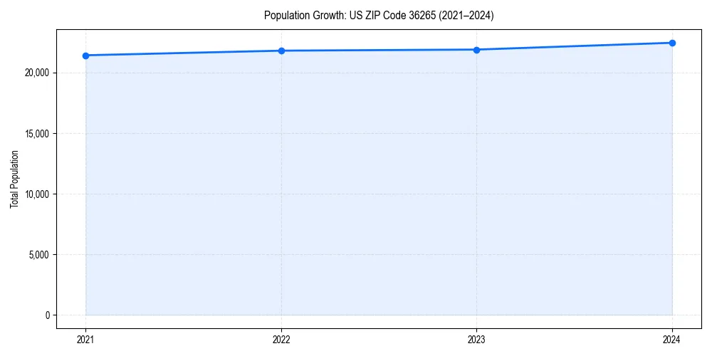 Population trends in 