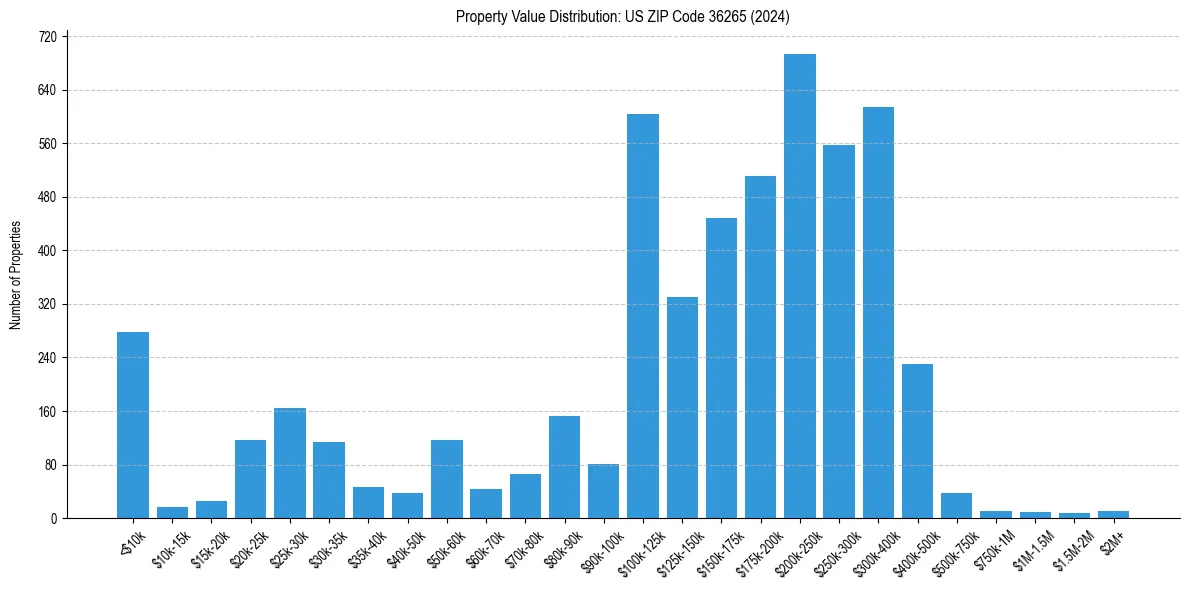 Value Distribution for 