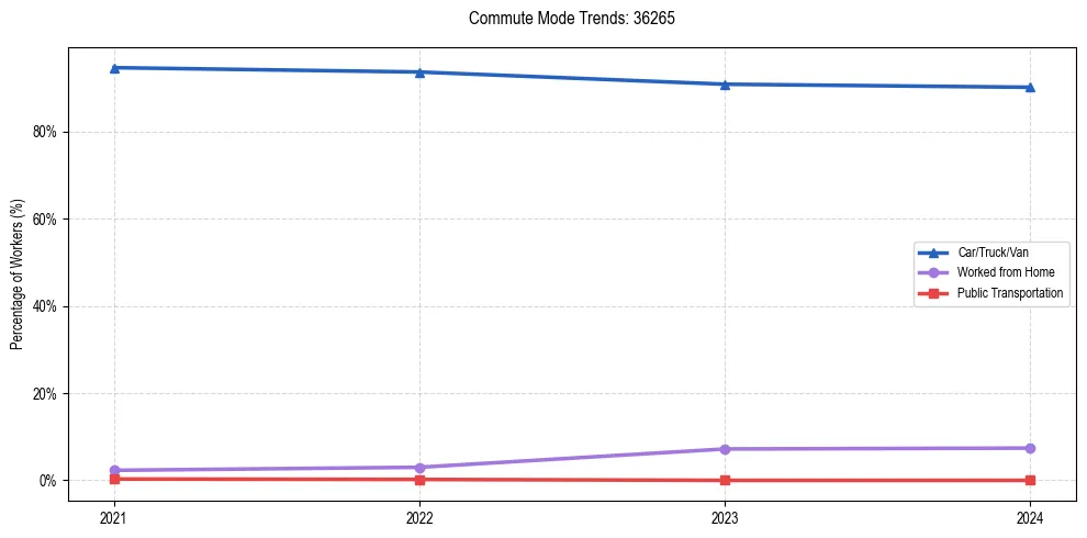 Transportation trends in US ZIP Code 36265