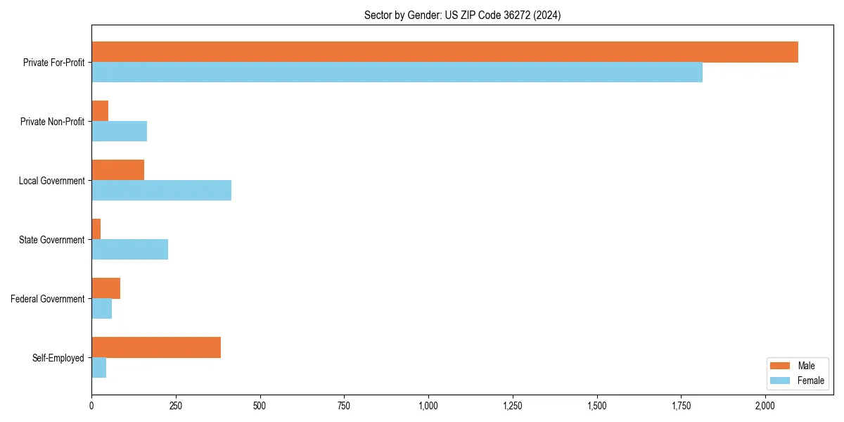 Employment sector breakdown by gender in 