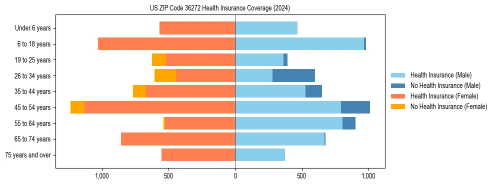 Health insurance pyramid for US ZIP Code 36272